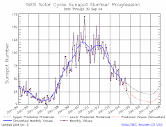 Graph of current Solar Cycle