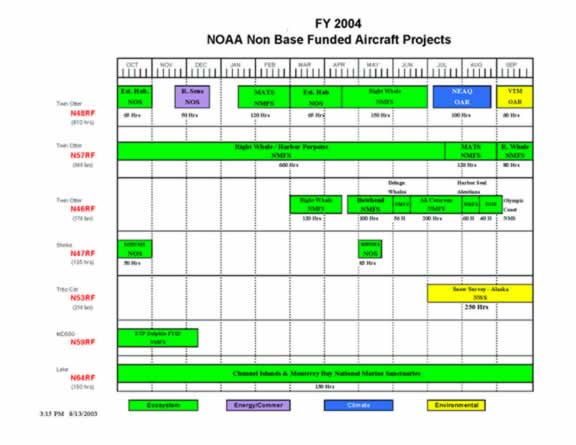 2004 Non Base Funded Schedule