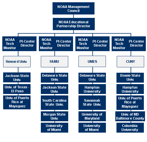 NOAA's Cooperative Science Centers:  Administrative Structure