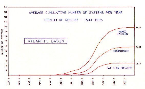 [graph of average cumulative number of Atlantic basin systems per year]