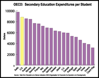 Chart—OECD: Secondary Education Expenditures per Student