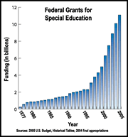 Chart—Federal Grants for Special Education