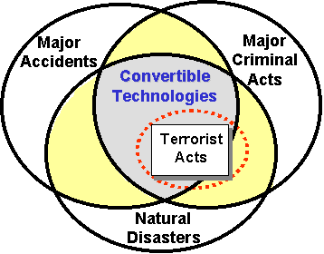 Critical incidents include major accidents, manor criminal acts (including terrorist attacks) and natural disasters. NIJ focues on technologies that fall in the overlap resonse to all critical incidents.