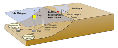 Schematic showing layout of Coastal Obs System
