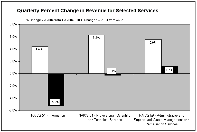 Quarterly Services Survey chart