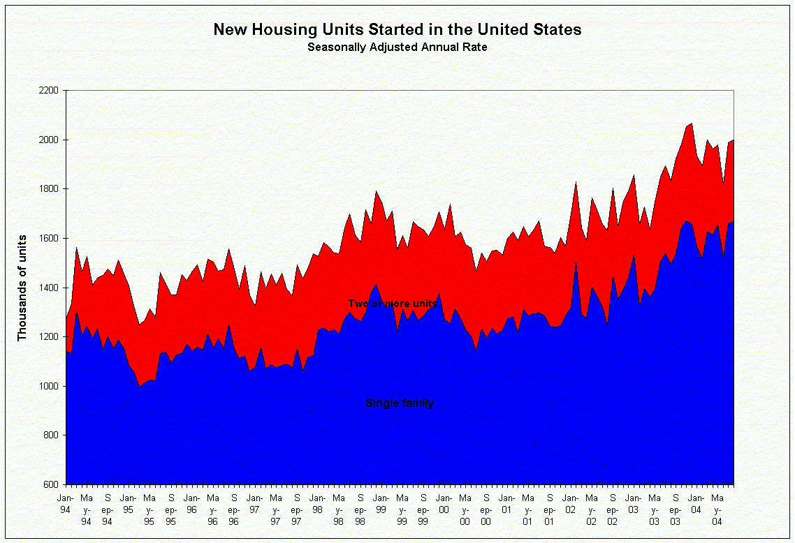 New housing starts chart