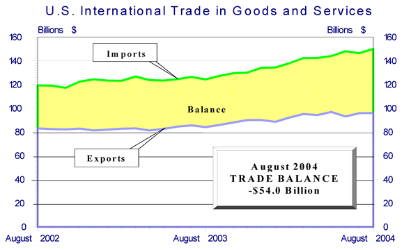 Monthly trade balance chart