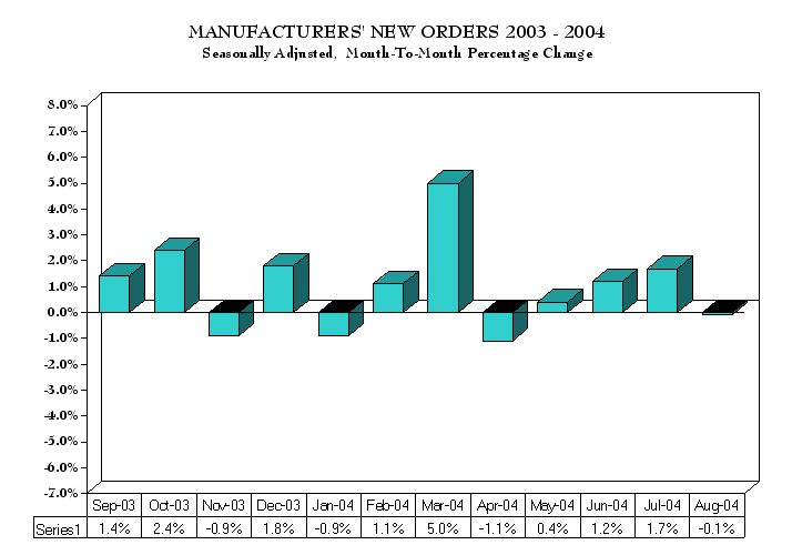Manufacturers' new orders chart
