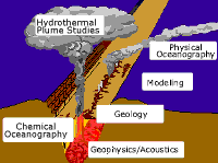 Diagram of Research Disciplines of hydrothermal systems (plume studies, physical oceanography, modelling, geology, geophysics/acoustics and chemistry)