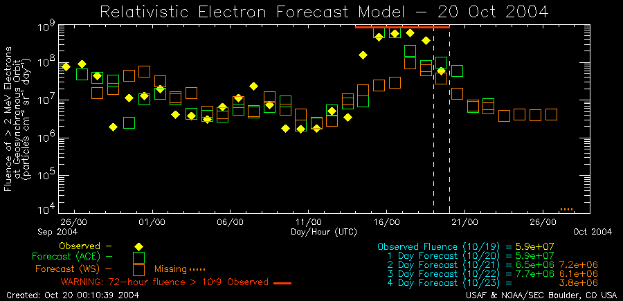 Relativistic Electron Forecast
Model Standard Plot
