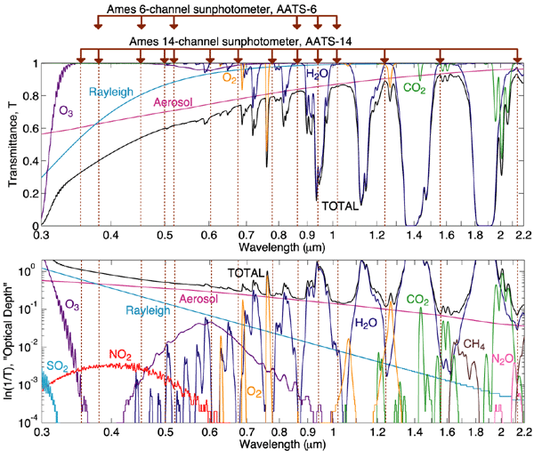 AATS 6 & 14 channels and spectra