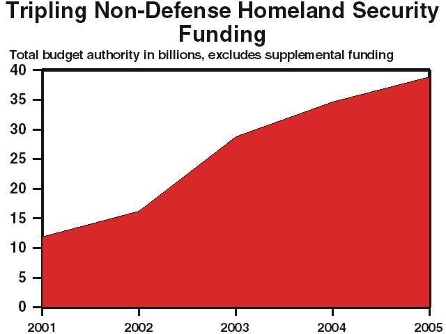 The chart titled, Tripling Non-Defense Security Funding, shows a dramatic increase in budget authority since 2001, excluding supplemental funding. In 2001 the funding starts around $12 billion but by 2005 has risen to almost $40 billion.