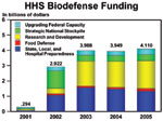HHS BioDefense Funding