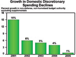 Growth in Domestic Discretionary Spending Declines