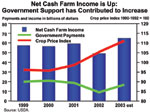 Net Cash Farm Income is Up