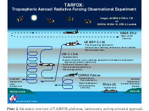 SCHEMATIC OVERVIEW OF TARFOX PLATFORMS, INSTRUMENTS AND EXPERIMENTAL APPROACH