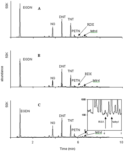Figures 4 are GC-ECD chromatograms of a 10ppb eight-mix standard sampled with a PDMS/DVB solid phase microextraction and sampling with a conditioned fiber.
