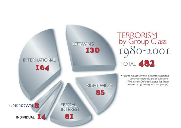 Pie chart of terrorism incidents by group from 1980 - 2001