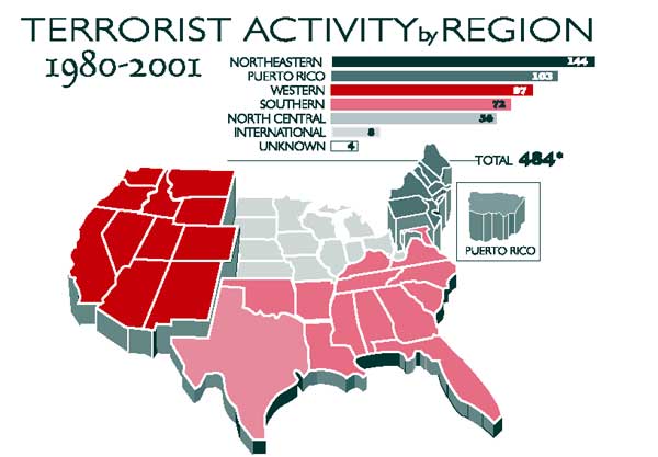Map of U S and terrorist activity by region - Northeastern 144 - Puerto Rico 103 - Western 97 - Southern 72 - North Central 56 - International 8 - Unknown 4 - Total 484