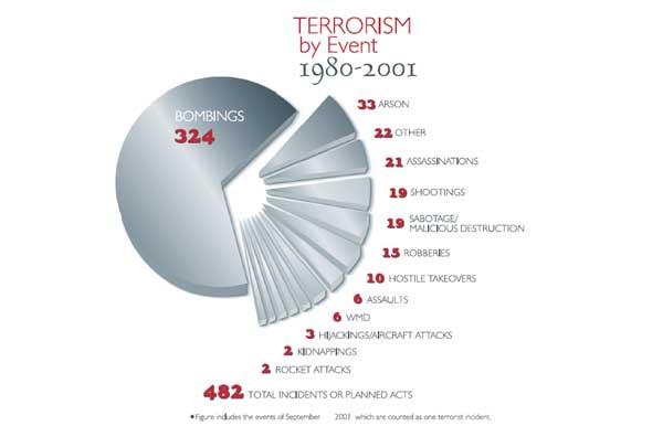 Chart of Terrorism Events from 1980 - 2001