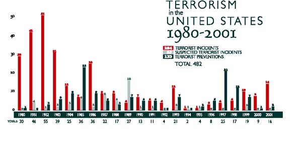 Chart of terrorist incidents from 1980 to 2001 - 294 Terorist Incidents 55 Suspected terrorist incidents - 133 terrorist preventions - total 482