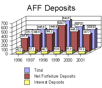 AFF Deposits