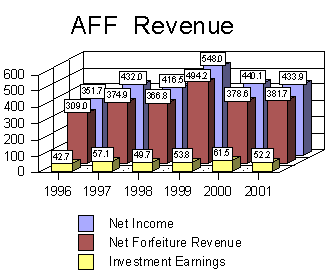 AFF Revenue