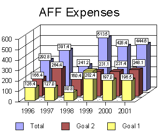 AFF Expenses
