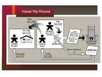 Graphic showing a court exhibit: Home flip