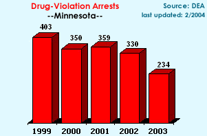 Drug-Violation Arrests: 1999=403, 2000=350, 2001=359, 2002=330, 2003=234