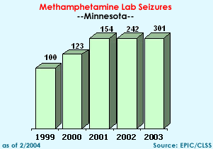 Methamphetamine Lab Seizures: 1999=100, 2000=123, 2001=154, 2002=242, 2003=301