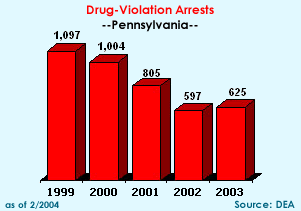 Drug-violation Arrests: 1999=1097, 2000=1004, 2001=805, 2002=597, 2003=625