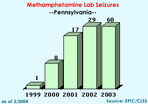 Methamphetamine Lab Seizures: 1999=1, 2000=8, 2001=17, 2002=29, 2003=60