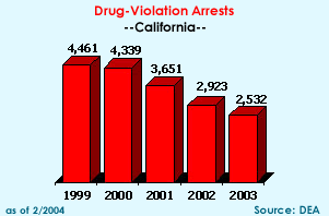 Drug-Violation Arrests: 1997=4,068, 1998=4,487, 1999=4,461, 2000=4,339, 2001=3,651
