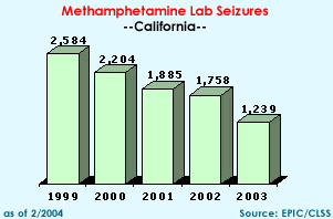 Methamphetamine Labs Seized: 1999=2,584, 2000=2,204, 2001=1,885, 2002=1,758, 2003=1,239
