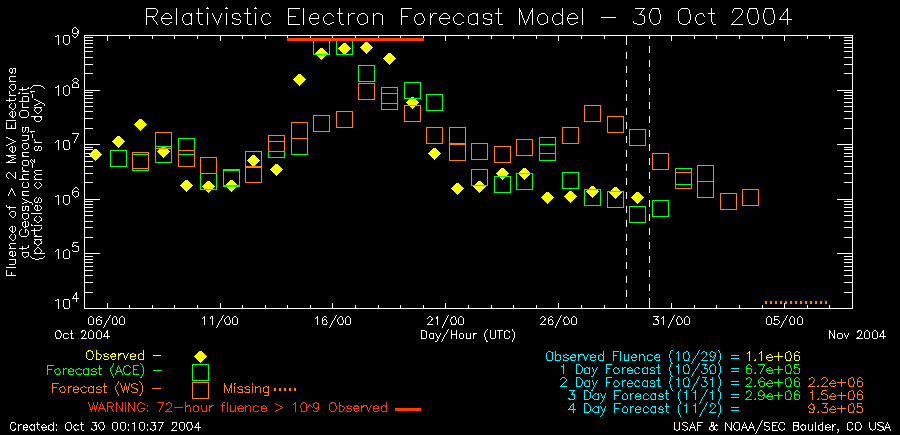 Relativistic Electron Forecast
Model Standard Plot