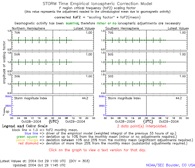 STORM image displaying latest 2 days of ionospheric correction indices