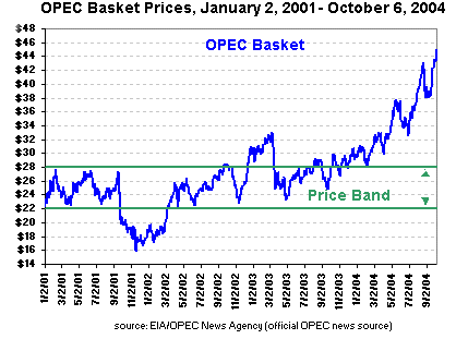 OPEC Basket Prices, January 2, 2001 - January 7, 2004 graph.  Havin problems contact our National Energy Information Center on 202-586-8800 for help.