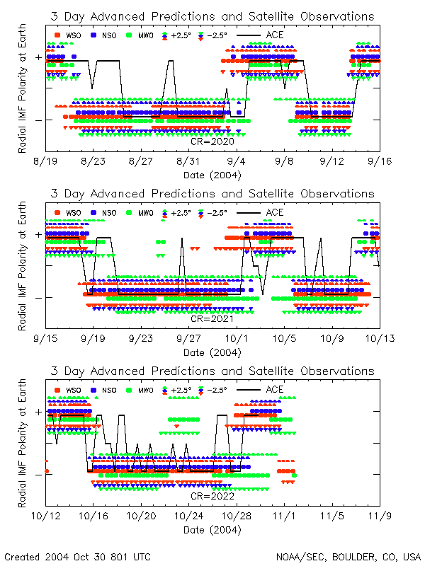 3-day IMF Polarity Predictions Using Data at 2.5 degrees Above and Below the Sub-Earth Points