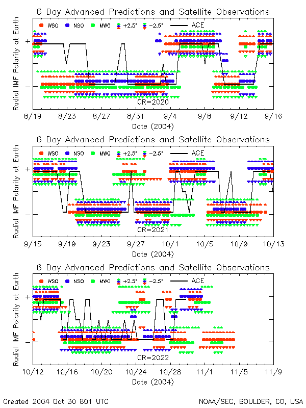 6-day IMF Polarity Predictions Using Data at 2.5 degrees Above and Below the Sub-Earth Points