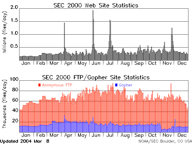 2003 SEC internet statistics