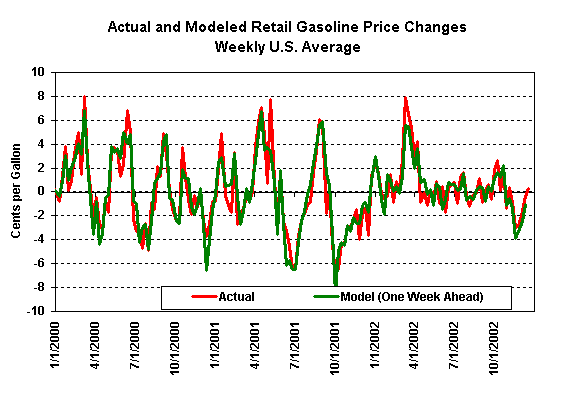 Actual and Modeled Retail Gasoline Price Changes Weekly U.S. Average