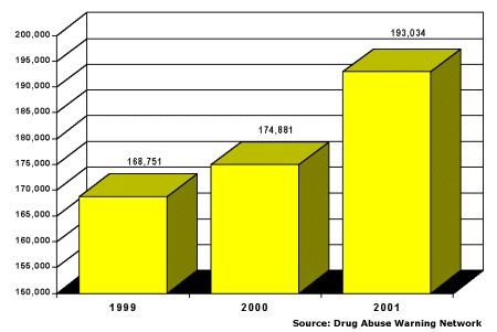 Emergency Department Drug Mentions, Cocaine, 1999=168,751; 2000=174,881; 2001=193,034
