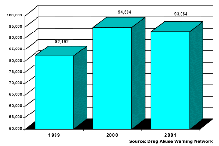 Emergency Department Drug Mentions, Heroin, 1999=82,192; 2000=94,804; 2001=93,064