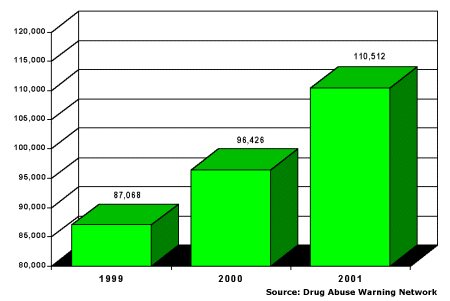 Emergency Department Drug Mentions, Marijuana, 1999=87,068; 2000=96,426; 2001=110,512