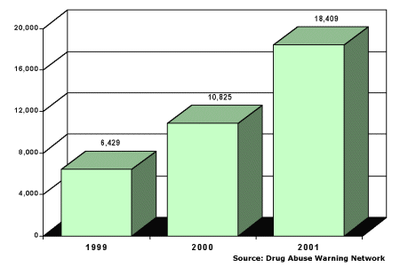 Emergency Department Drug Mentions, OxyCodone, 1999=6,429; 2000=10,825; 2001=18,409