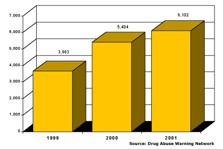 Emergency Department Drug Mentions, PCP, 1999=3,663; 2000=5,404; 2001=6,102