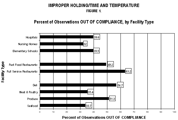 Improper Holding/Time and Temperature: Figure 1. Percent of Observations OUT OF COMPLIANCE, by Facility Type
