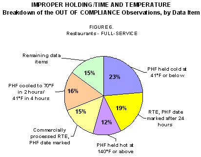Improper Holding/Time and Temperature: Figure 6. Breakdown of the OUT OF COMPLIANCE Observations, by Data Item - Full Service Restaurants