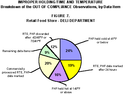 Improper Holding/Time and Temperature: Figure 7. Breakdown of the OUT OF COMPLIANCE Observations, by Data Item - Retail Food Store Deli Department